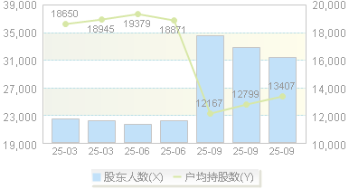 凯盛新材(301069)股东户数变动图