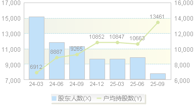中捷精工(301072)股东户数变动图