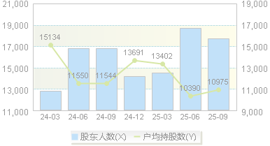 君亭酒店(301073)股东户数变动图