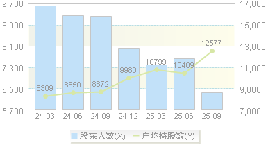 多瑞医药(301075)股东户数变动图