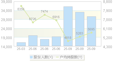 新瀚新材(301076)股东户数变动图