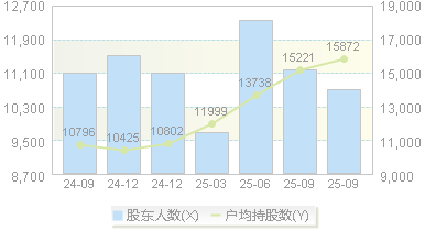 星华新材(301077)股东户数变动图