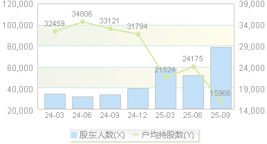 孩子王(301078)股东户数变动图