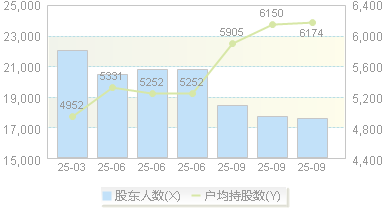 邵阳液压(301079)股东户数变动图