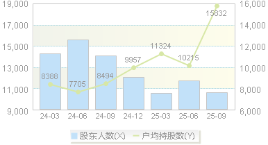 百普赛斯(301080)股东户数变动图