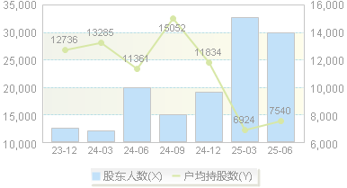 久盛电气(301082)股东户数变动图