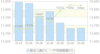 百胜智能(301083)股东户数变动图