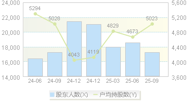 亚康股份(301085)股东户数变动图