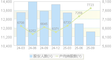 鸿富瀚(301086)股东户数变动图