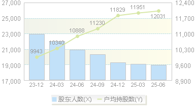 戎美股份(301088)股东户数变动图