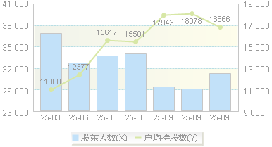 深城交(301091)股东户数变动图