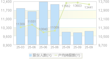 争光股份(301092)股东户数变动图