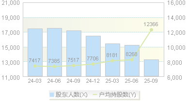 华兰股份(301093)股东户数变动图