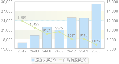 广立微(301095)股东户数变动图