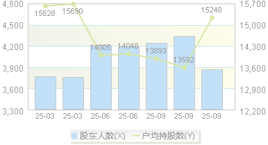 天益医疗(301097)股东户数变动图