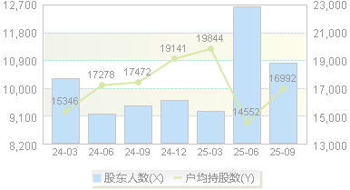 金埔园林(301098)股东户数变动图