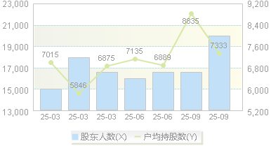 雅创电子(301099)股东户数变动图
