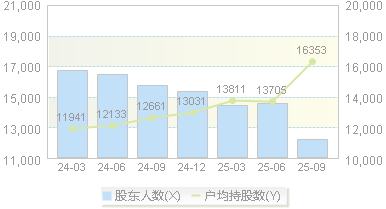 风光股份(301100)股东户数变动图