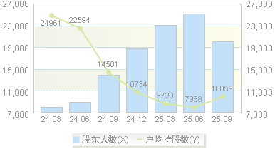 明月镜片(301101)股东户数变动图