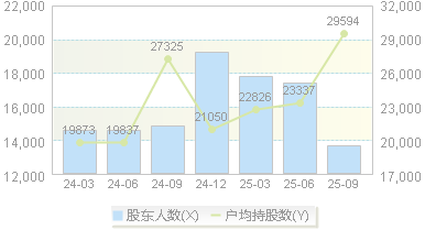 兆讯传媒(301102)股东户数变动图