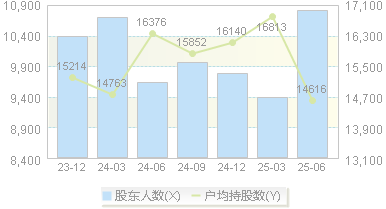 何氏眼科(301103)股东户数变动图