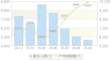 鸿铭股份(301105)股东户数变动图