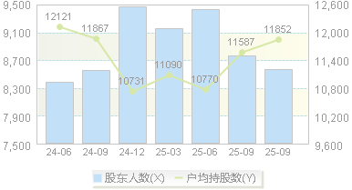 骏成科技(301106)股东户数变动图