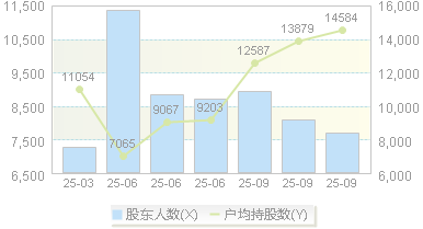 洁雅股份(301108)股东户数变动图
