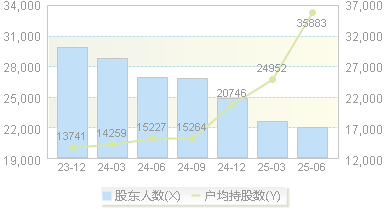 军信股份(301109)股东户数变动图