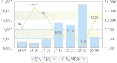 青木科技(301110)股东户数变动图