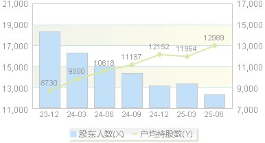 粤万年青(301111)股东户数变动图