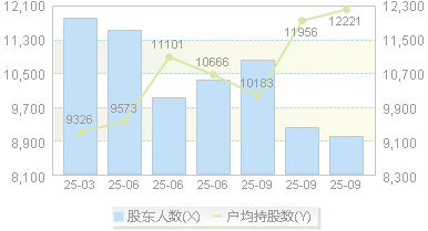 信邦智能(301112)股东户数变动图