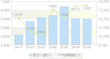 雅艺科技(301113)股东户数变动图