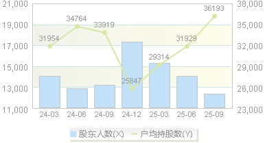 益客食品(301116)股东户数变动图