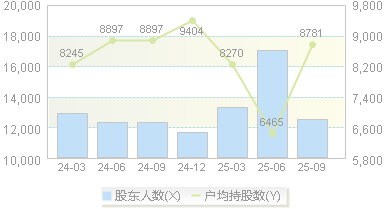 恒光股份(301118)股东户数变动图