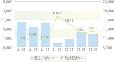 正强股份(301119)股东户数变动图