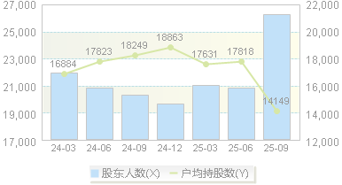 新特电气(301120)股东户数变动图