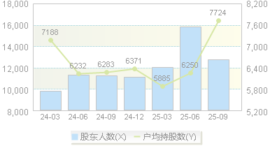 紫建电子(301121)股东户数变动图