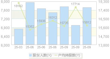 采纳股份(301122)股东户数变动图