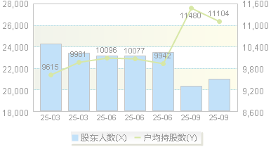 奕东电子(301123)股东户数变动图