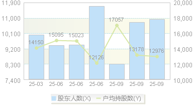 腾亚精工(301125)股东户数变动图