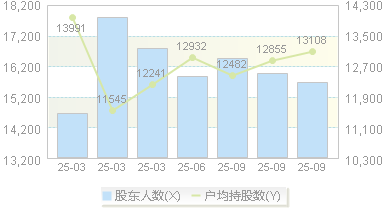 达嘉维康(301126)股东户数变动图