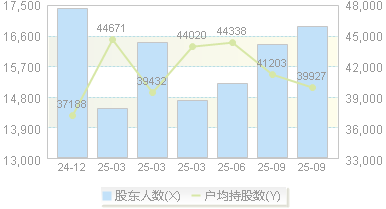 武汉天源(301127)股东户数变动图