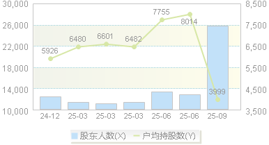强瑞技术(301128)股东户数变动图