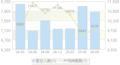西点药业(301130)股东户数变动图
