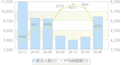 聚赛龙(301131)股东户数变动图