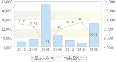 满坤科技(301132)股东户数变动图