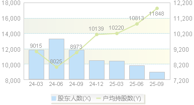 金钟股份(301133)股东户数变动图