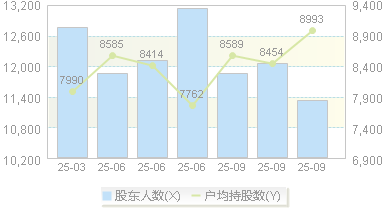 瑞德智能(301135)股东户数变动图