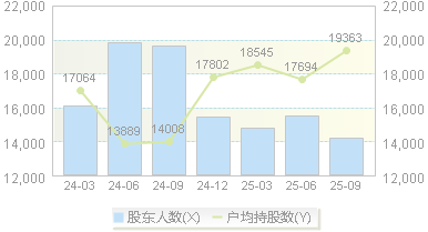 招标股份(301136)股东户数变动图